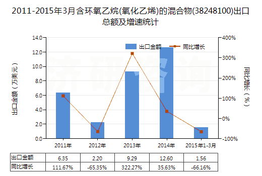 2011-2015年3月含環(huán)氧乙烷(氧化乙烯)的混合物(38248100)出口總額及增速統(tǒng)計(jì)
